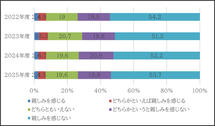 図2　中国に対する親近感の変化：2022-2025年