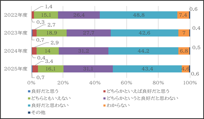 図3　日中関係に対する評価の変化：2022-2025年