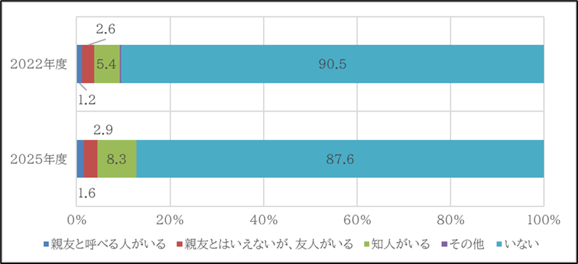 図5　中国人との友人・知人の有無：2022・2025年