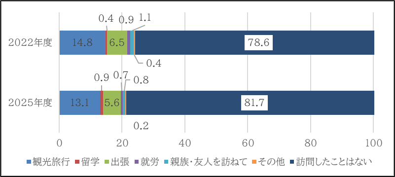 図6　中国への渡航経験の有無：2022・2025年