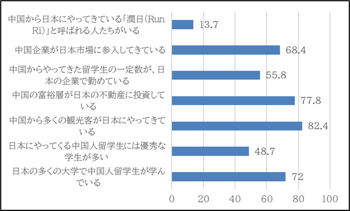 図7　「知識」に見られる回答の分布：2025年（単位：％）