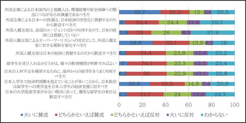 図8　「態度」に見られる回答の分布：2025年（単位：％）