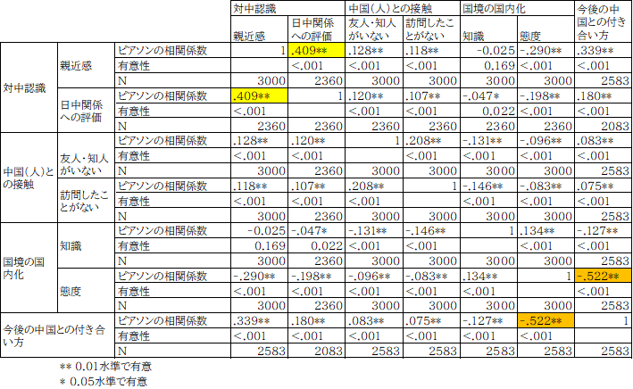 表1　4つの事象（7つの変数）間の相関マトリックス