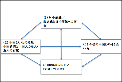 図１　本報告で扱う事象とその関連性