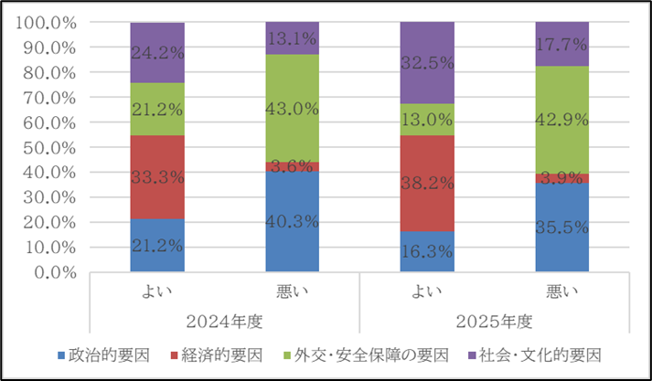 図4　日中関係を判断する際の要因：2024-2025年