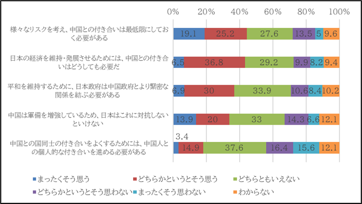 図9　今後の中国との付き合い方に対する考え方の分布：2025年