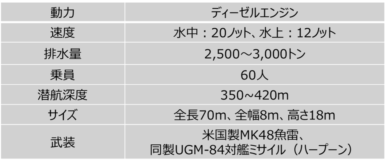 表：海鯤の主要諸元／出典：BBC中文版、2025年6月30日の内容に基づき筆者作成。