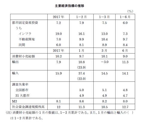 主要経済指標の推移