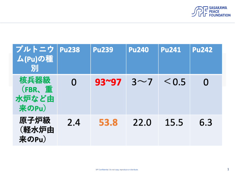 表 2：原子炉のタイプごとの抽出プルトニウムの組成