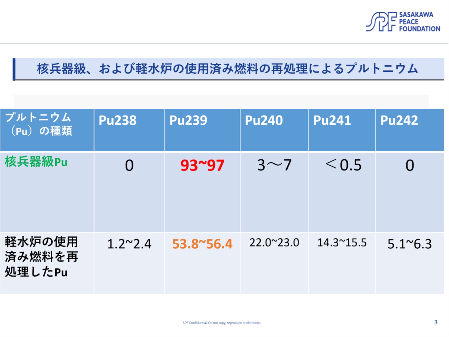図 3：核兵器級プルトニウムの組成