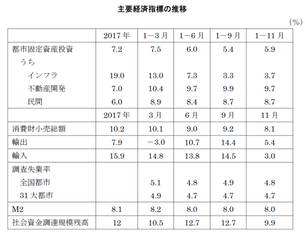 主要経済指標の推移