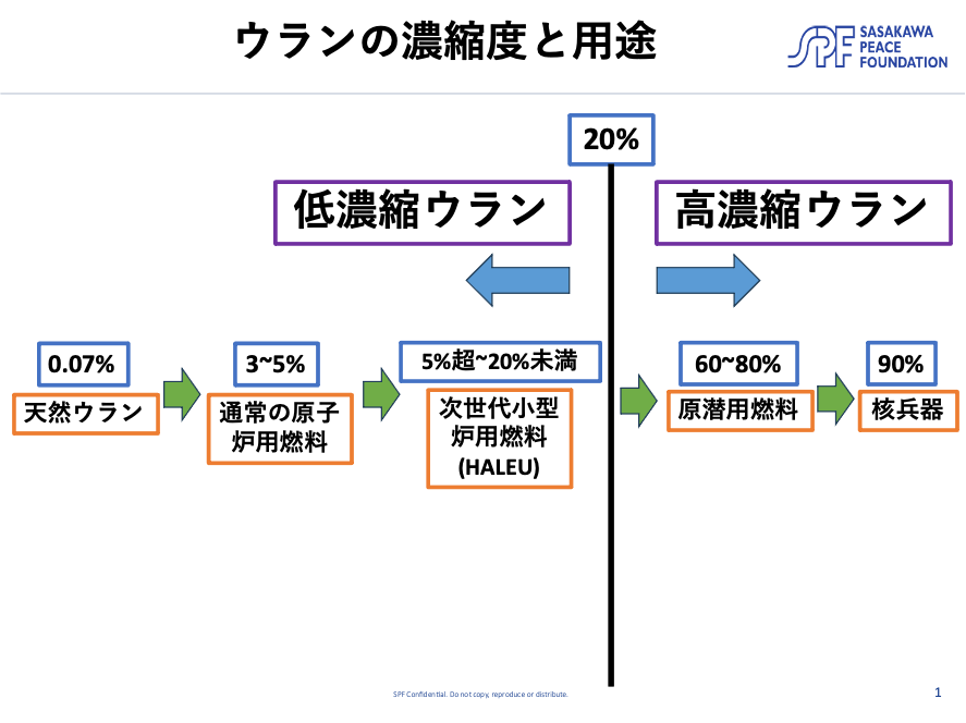 図：天然ウランの濃縮