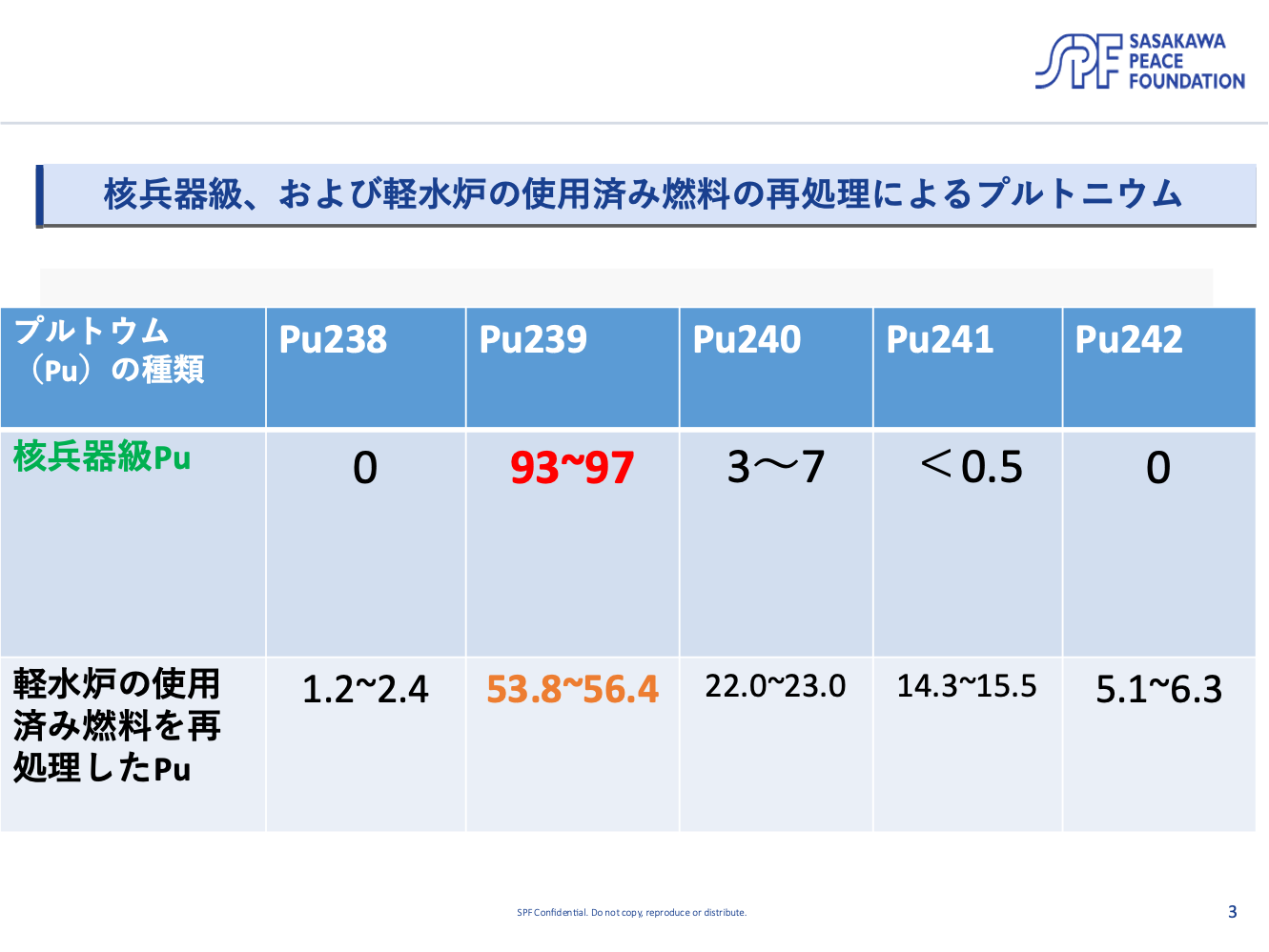 図 2：核兵器への転用に適したプルトニウムの組成