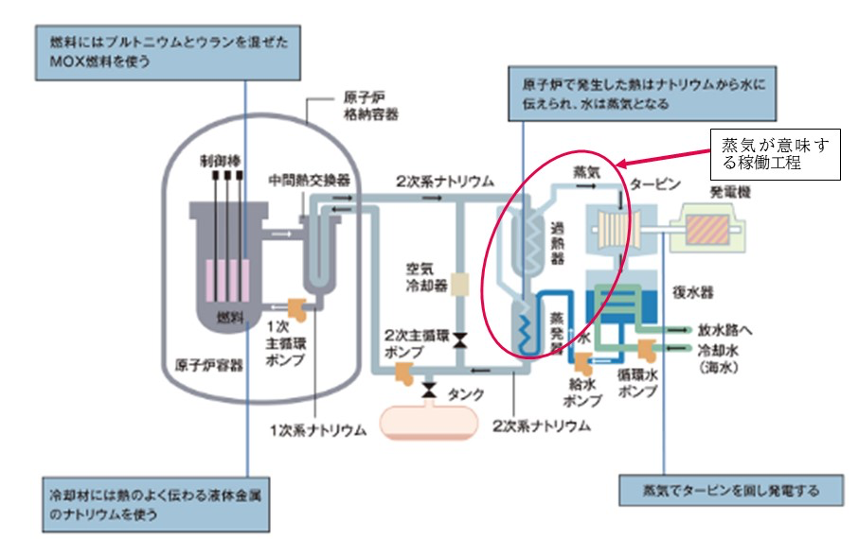 図１　高速増力炉（FBR）のしくみ