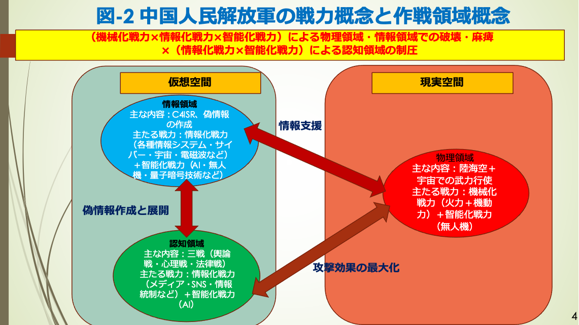 図-2　中国人民解放軍の戦力概念と作成領域概念