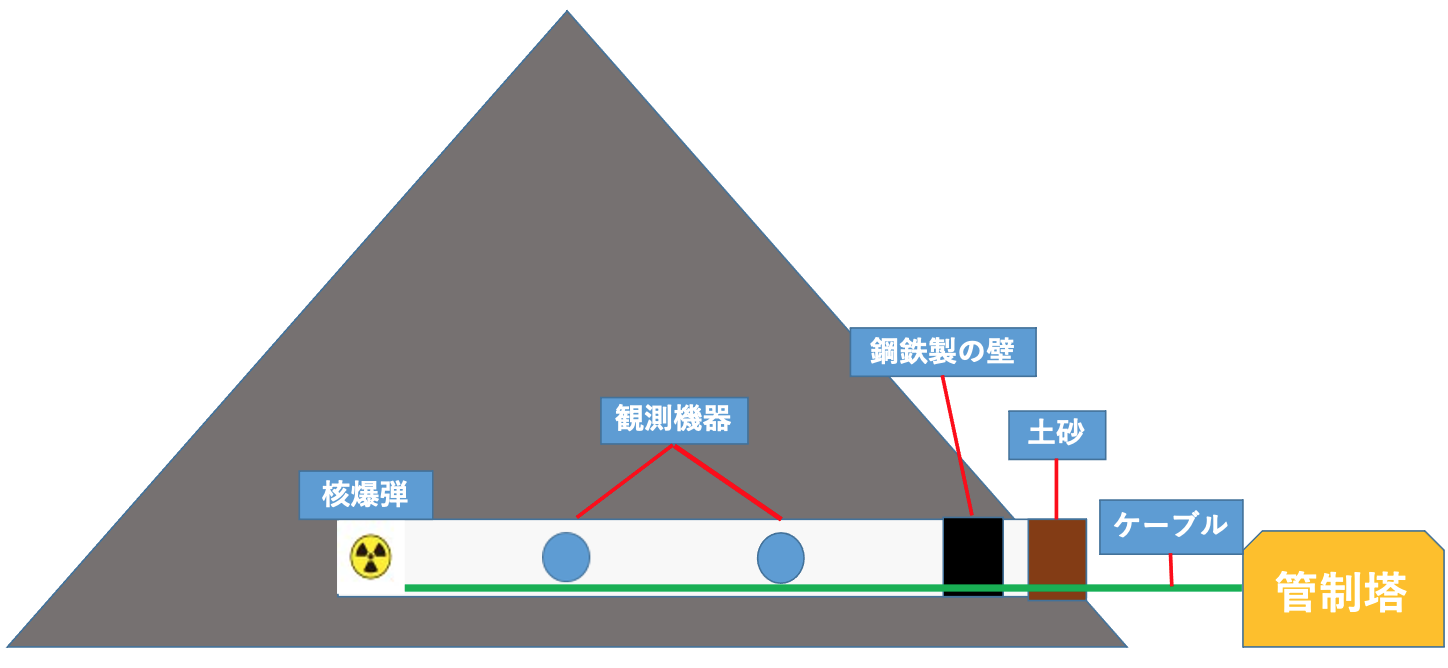 図２：核実験場の基本構造と仕組み