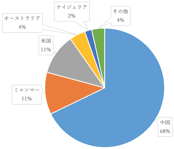 図 1：レアアース国別採掘比率（2023年）