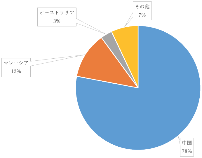 図 4：2040年時点のレアアース国別精錬比率