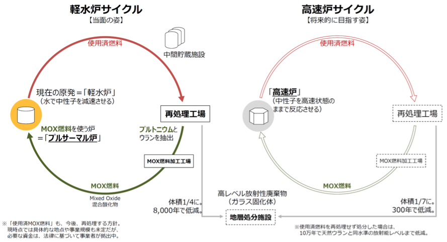 図 1：核燃料サイクルの概念図