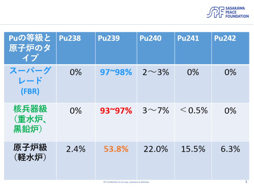 図 2：原子炉のタイプごとの抽出プルトニウムの組成