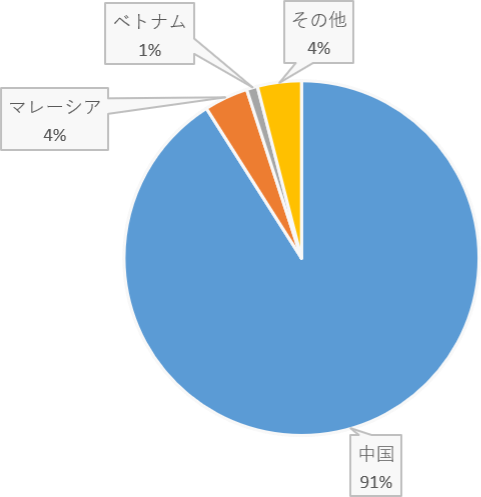 図 1：レアアースの国別精錬比率（2024年）