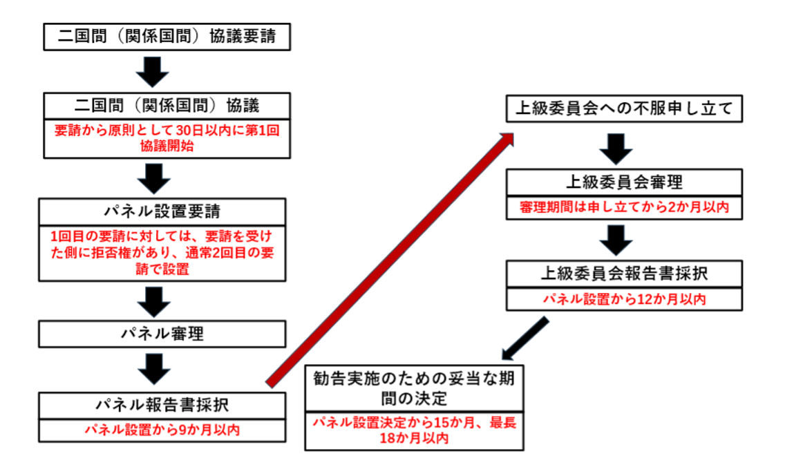 図 2：WTOの紛争解決手続きの流れ
