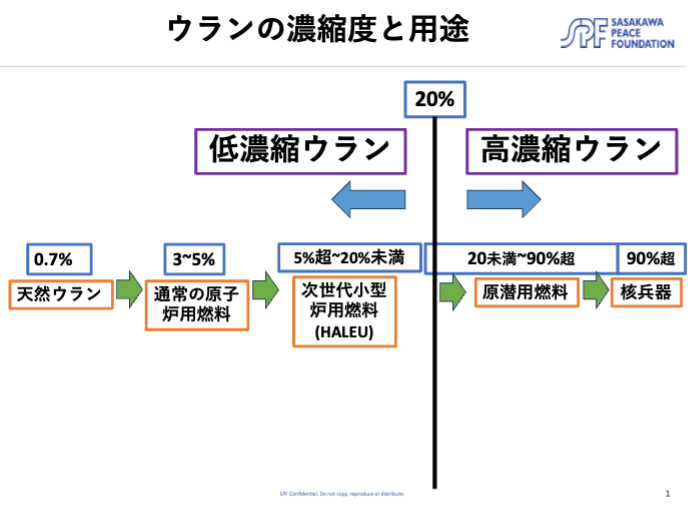 図 2：ウラン濃縮とその用途
