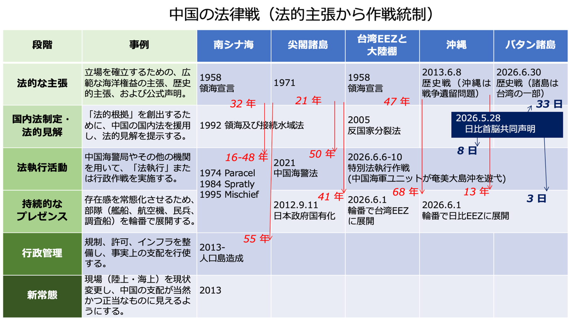 中国の法律線（法的主張から作戦統制）