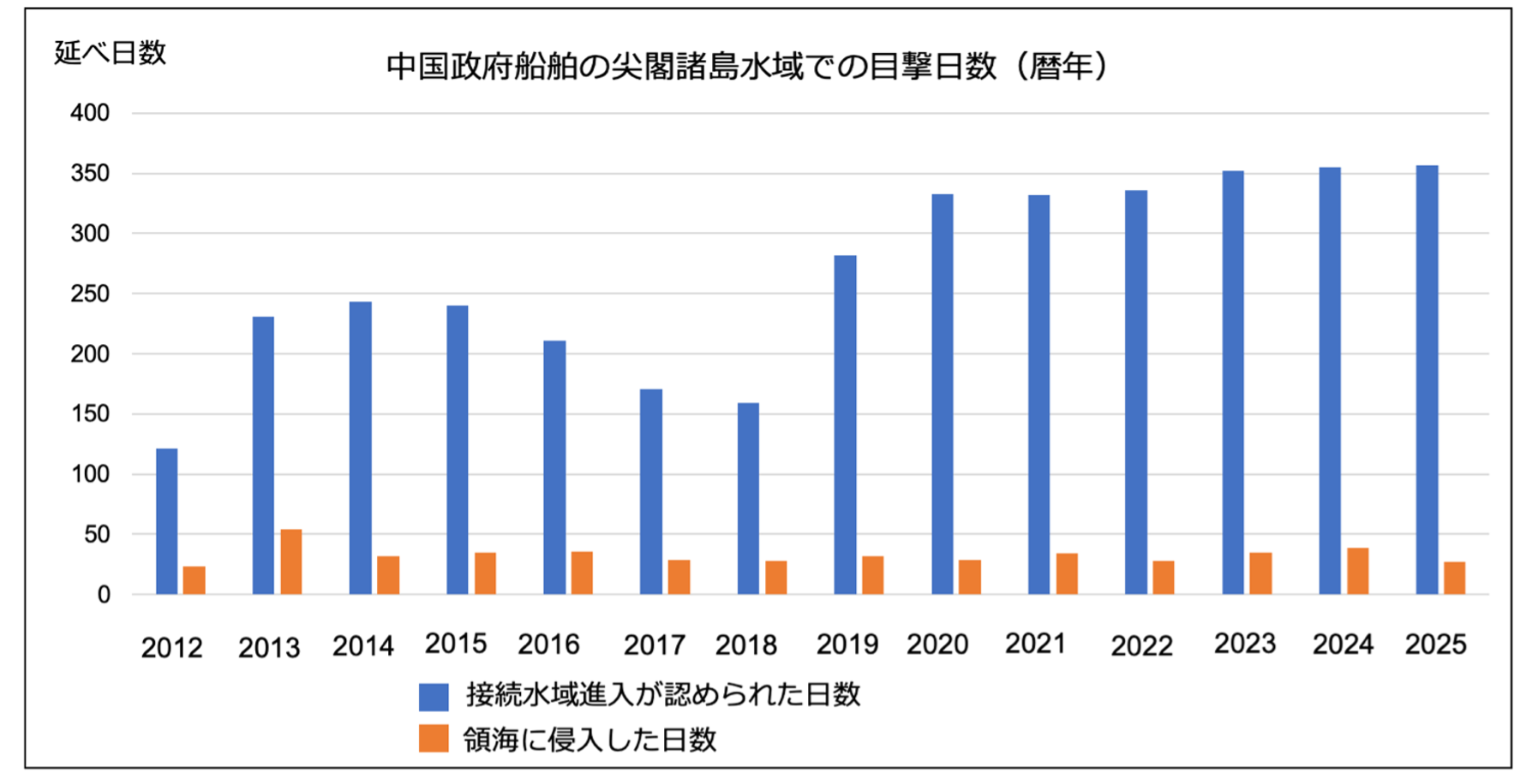 中国政府船舶の尖閣諸島水域での目撃日数（暦年）