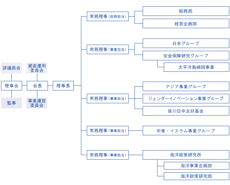 （画像）組織図