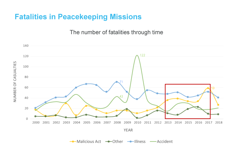 （キャプション）図２：敵対行為により事故や病気で殉職するPKO要員が多い
