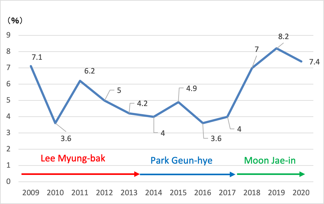 韓国国防費増加率（2009年〜20年）