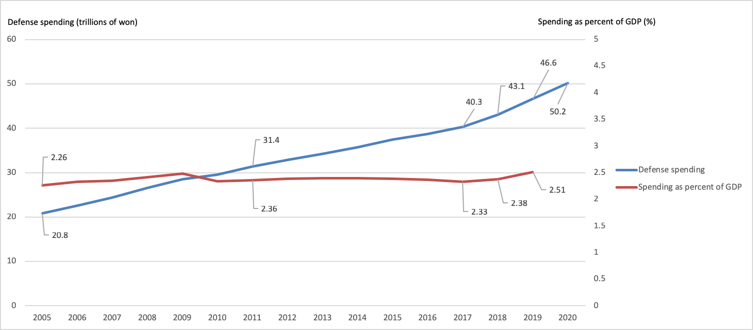 韓国国防費と対GDP比の推移（2005年〜20年）