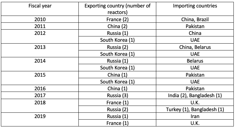 Table 1, Global nuclear reactor export trends