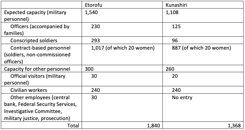 Table 2 — Plan for the construction of government buildings and barracks on Etorofu and Kunashiri