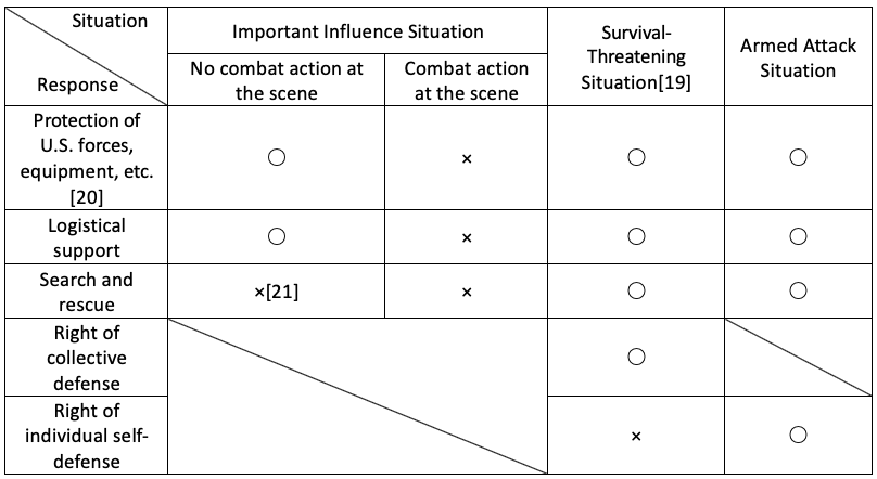 Table — Situations related to a Taiwan crisis and the SDF’s response