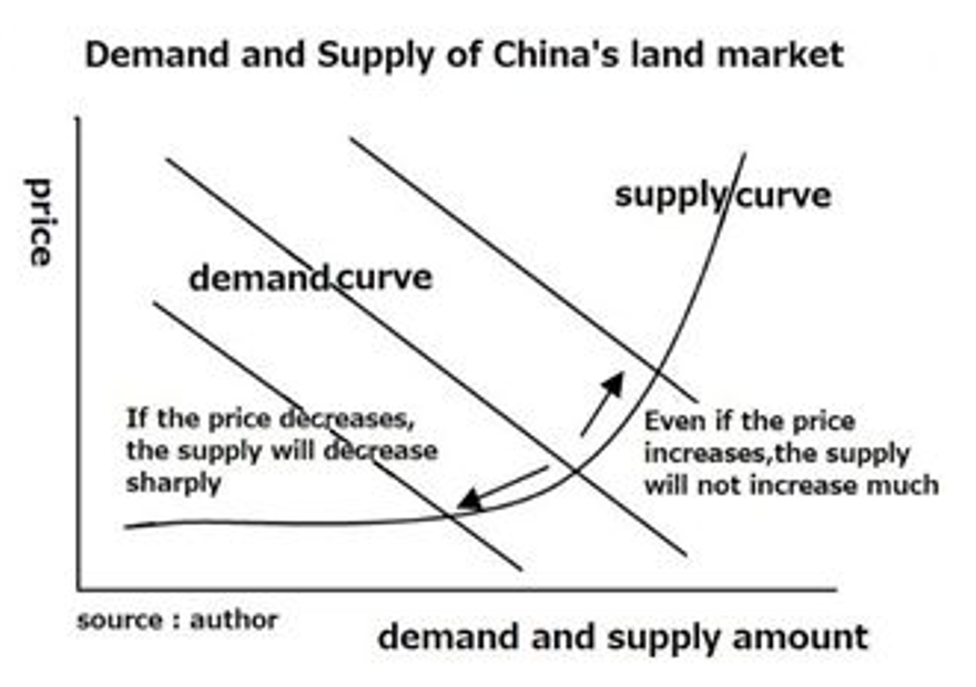 Demand and Supply of China's land market