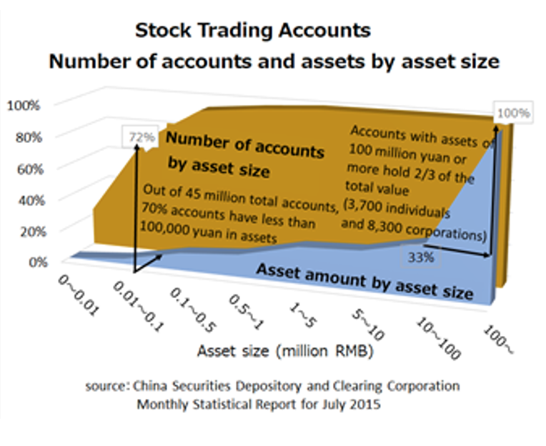 Stock Trading Accounts Number of accounts and assets by asset size