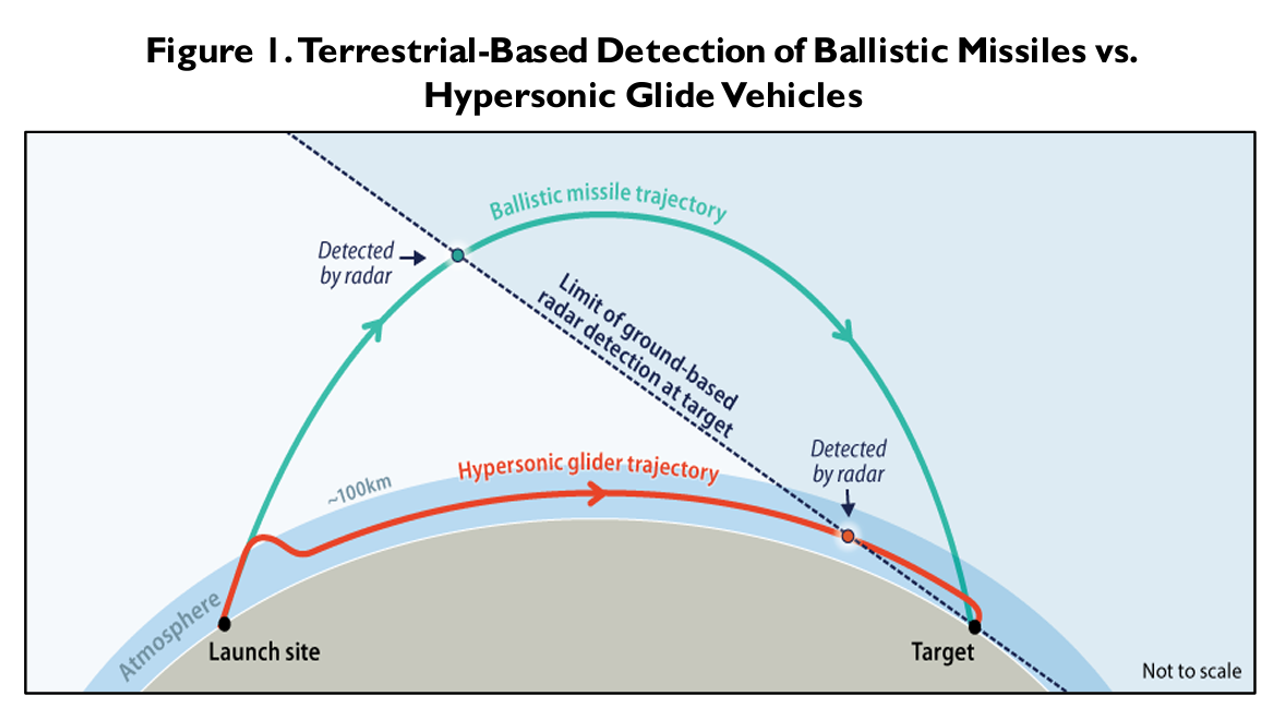 Source: “Hypersonic Weapons: Background and Issues for Congress,” CRS Report, Congressional Research Service, Updated October 19, 2021, p.3.