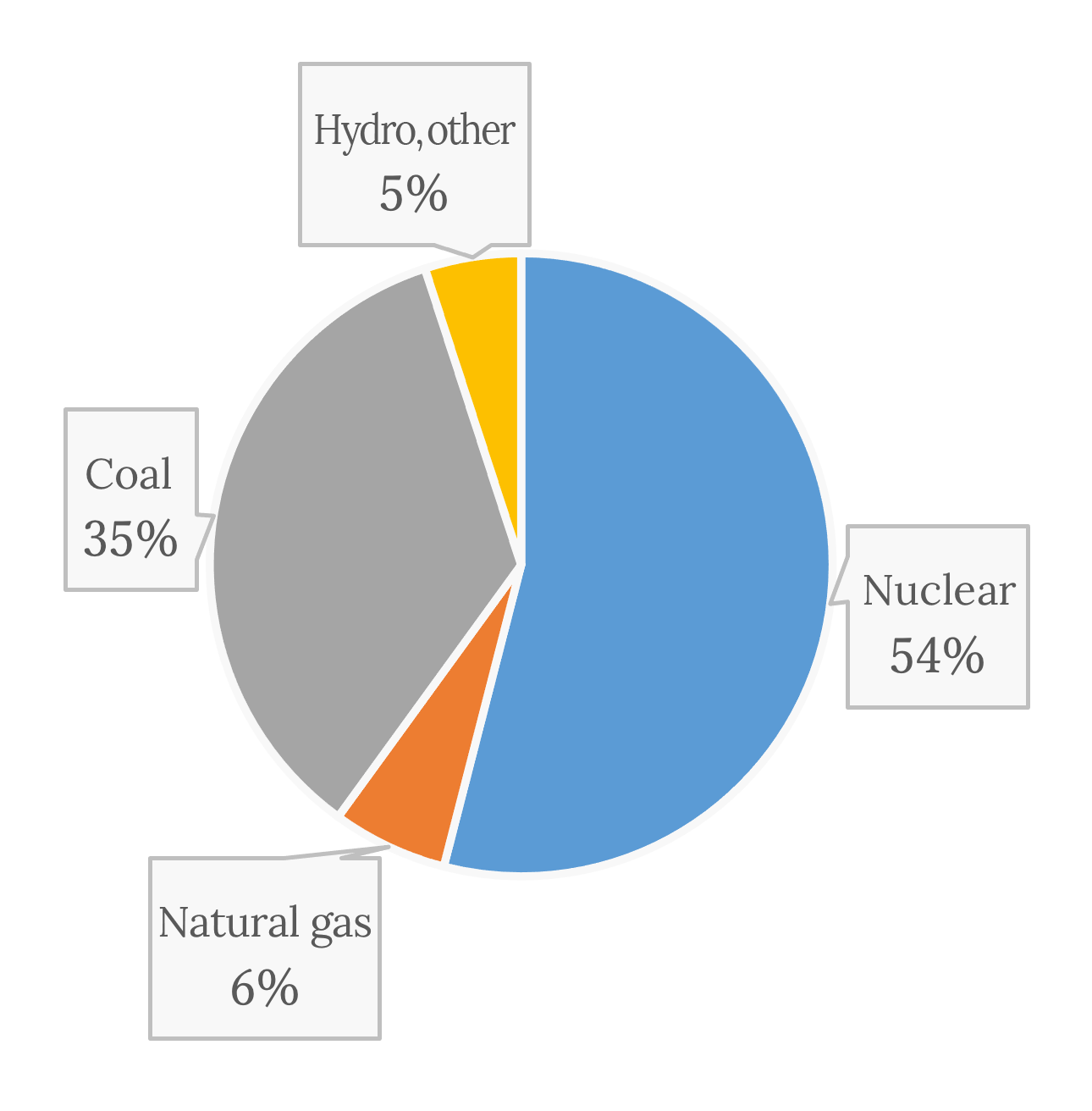 Figure 1 — Ukraine’s energy supply (2015)