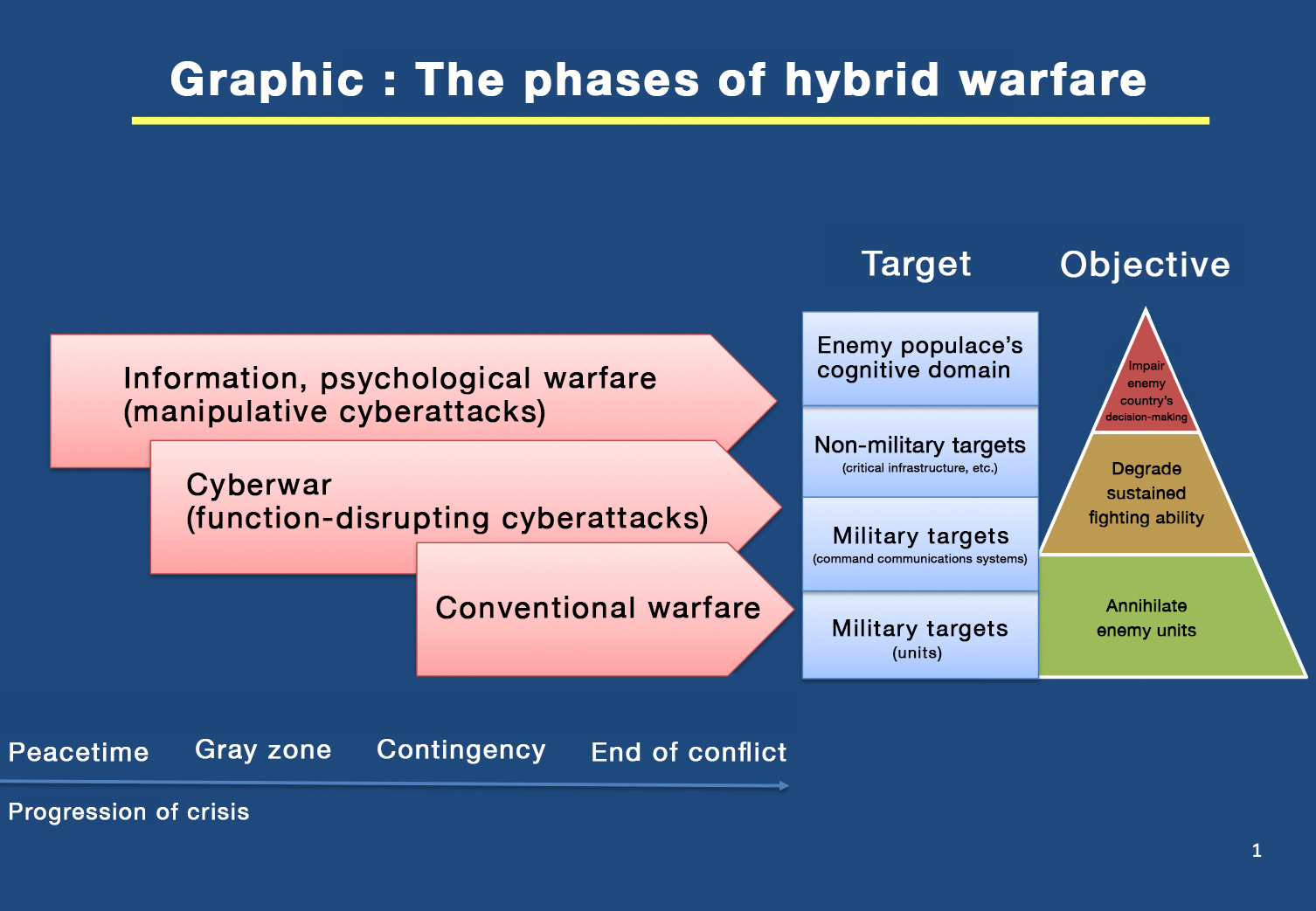 Graphic:The phases of hybrid warfare(Source: Author)