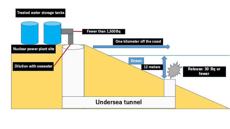 Figure 1: Overview of the treated water release plan