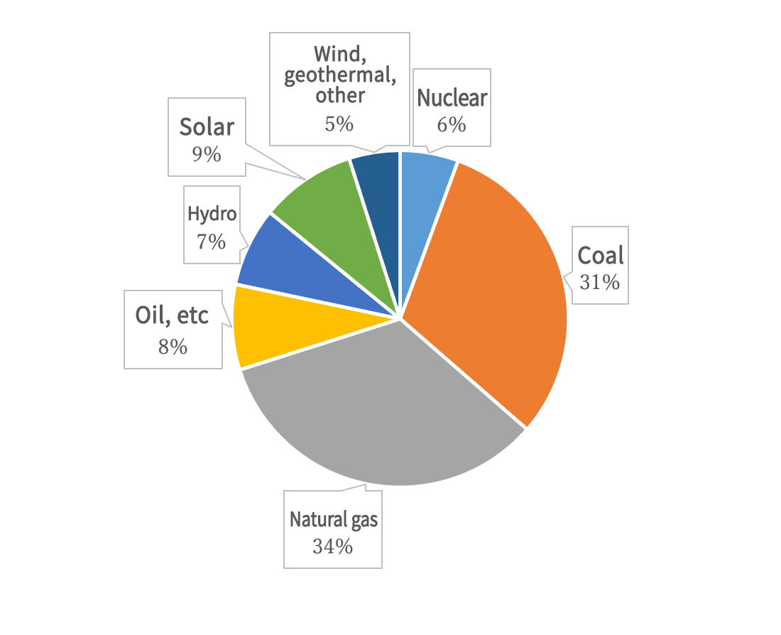 Figure 2: Power source mix of Japan (FY2022)