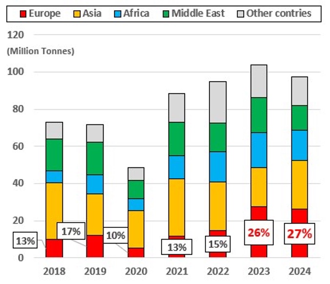 Figure 3. Regional Exports of Refined Petroleum Products from India, 2018–2024
