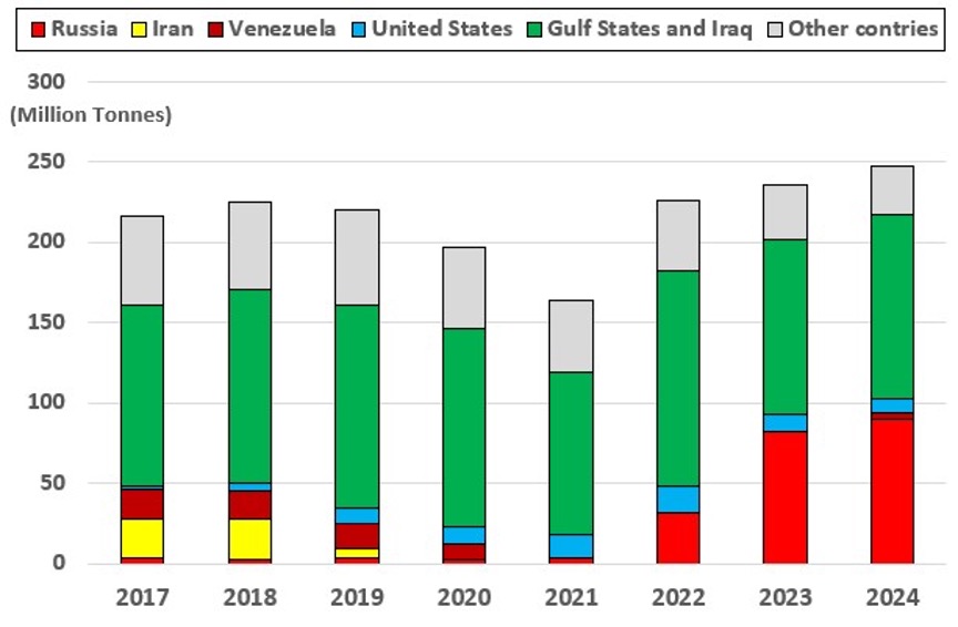 Figure 4. Sources of Crude Oil Imports to India, 2016–2024