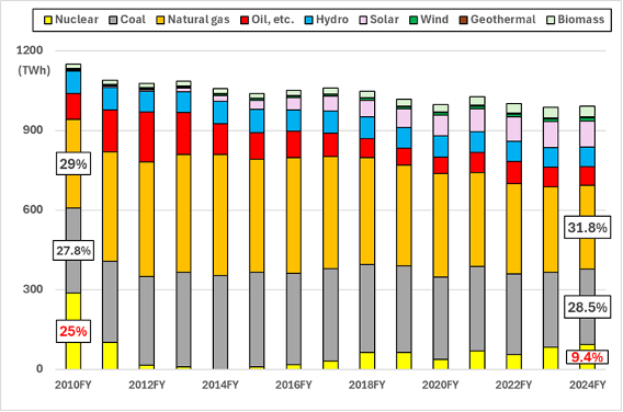 Figure 1: Japan’s Electricity Generation by Source (FY 2010-2024)