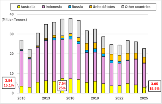 Figure 2: Japan’s Thermal Coal Imports by Country (2010–2025)