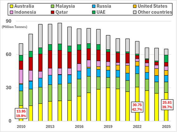 Figure 3: Japan’s LNG Imports by Country (2010–2025)