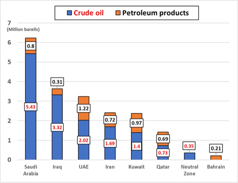 Figure 1. Exports of Crude Oil and Refined Products via the Strait of Hormuz in 2025