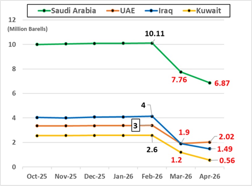 Figure 2. Daily Crude Oil Production in Saudi Arabia, the UAE, Iraq, and Kuwait